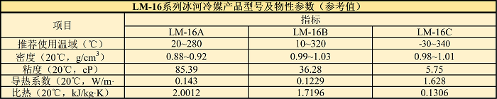 LM-16系列冰河冷媒產品型號及物性參數(shù)