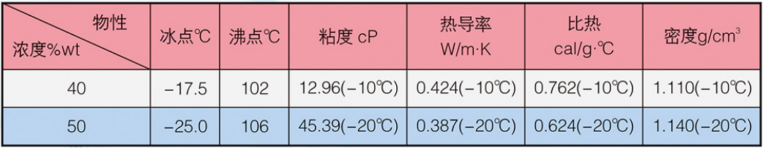 不同濃度LM-4B冷媒的物性參數(shù)表（參考值）